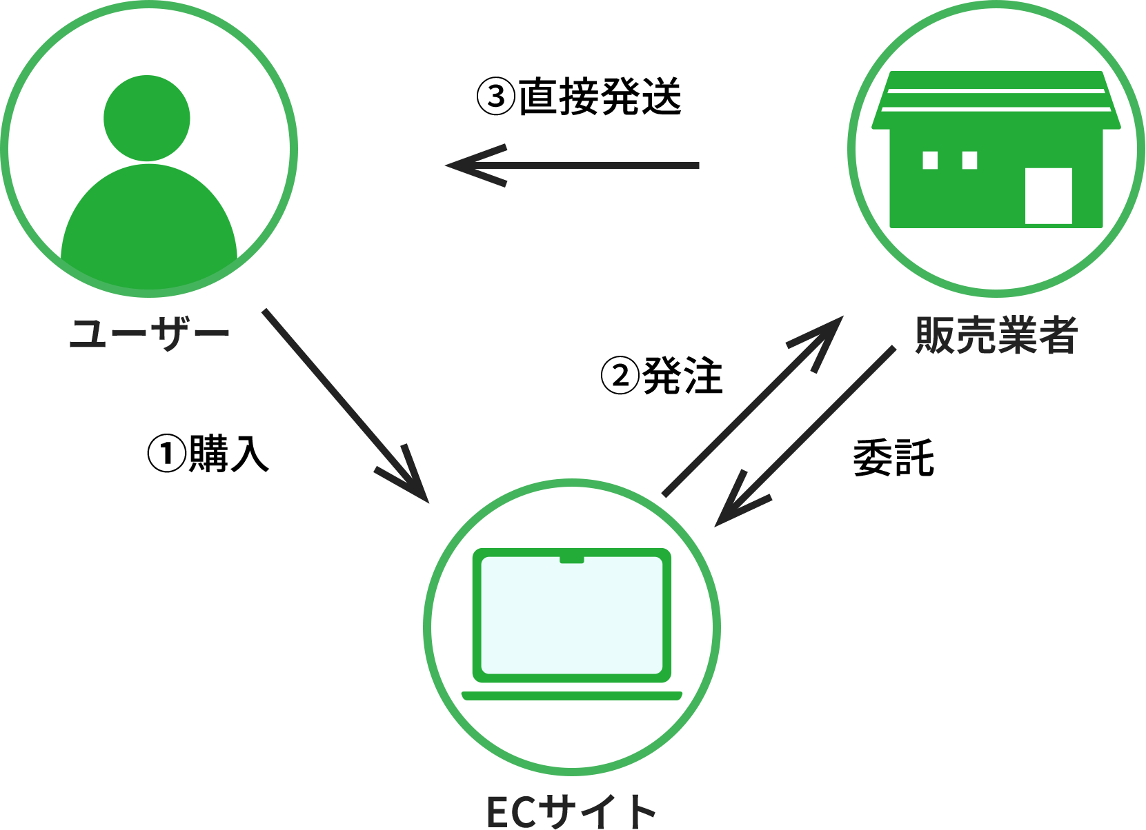 ドロップシッピングサービスの説明図